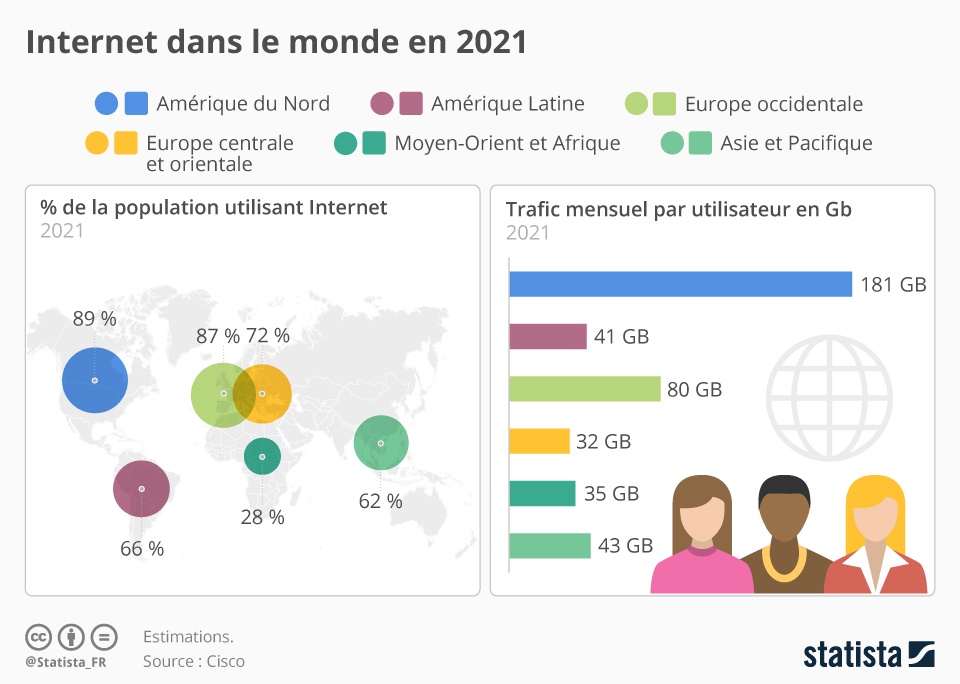 consommation internet 2021